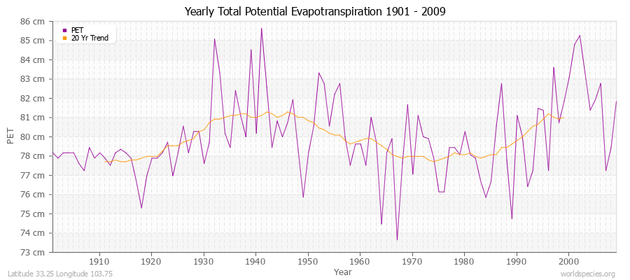 Yearly Total Potential Evapotranspiration 1901 - 2009 (Metric) Latitude 33.25 Longitude 103.75