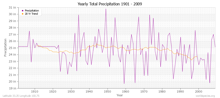 Yearly Total Precipitation 1901 - 2009 (English) Latitude 33.25 Longitude 103.75