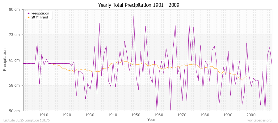 Yearly Total Precipitation 1901 - 2009 (Metric) Latitude 33.25 Longitude 103.75