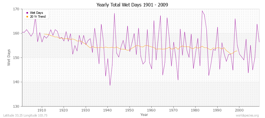 Yearly Total Wet Days 1901 - 2009 Latitude 33.25 Longitude 103.75