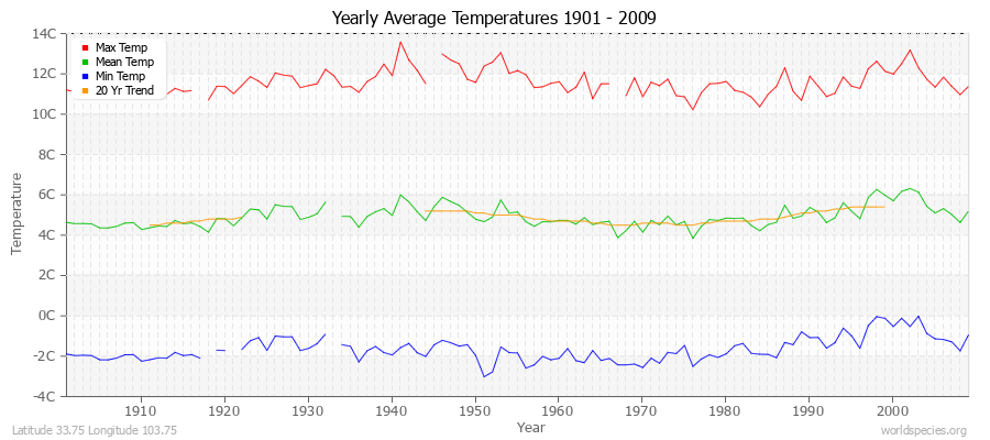 Yearly Average Temperatures 2010 - 2009 (Metric) Latitude 33.75 Longitude 103.75