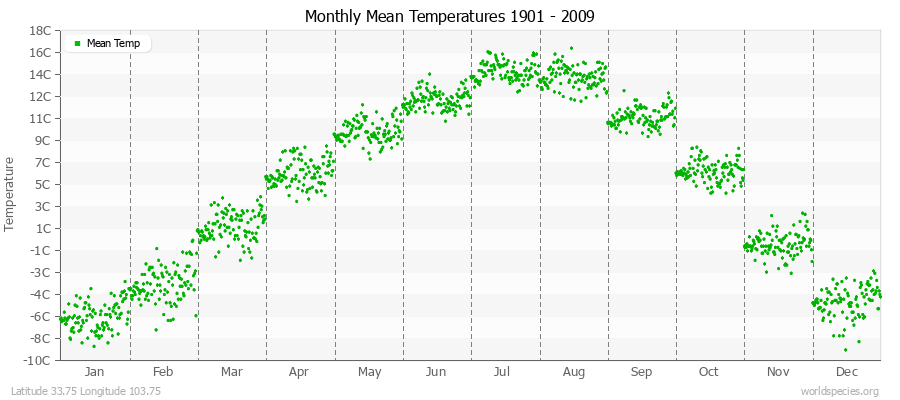 Monthly Mean Temperatures 1901 - 2009 (Metric) Latitude 33.75 Longitude 103.75