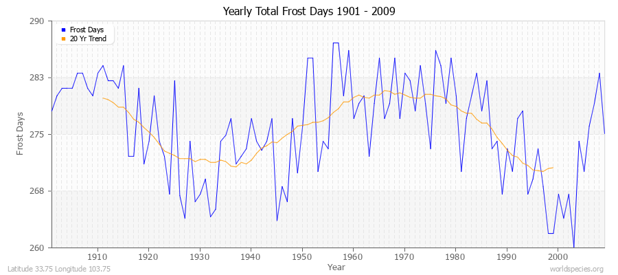 Yearly Total Frost Days 1901 - 2009 Latitude 33.75 Longitude 103.75