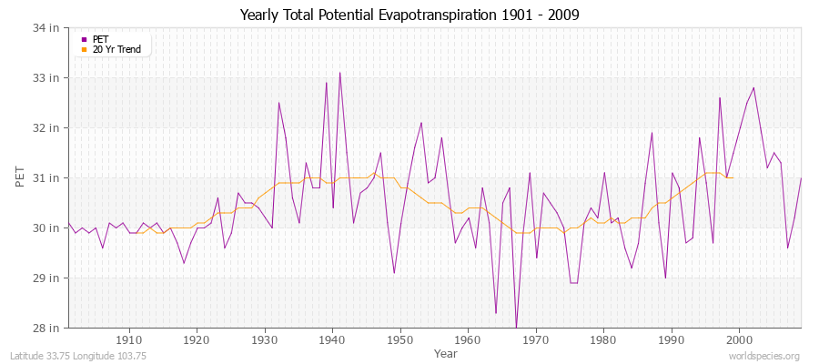 Yearly Total Potential Evapotranspiration 1901 - 2009 (English) Latitude 33.75 Longitude 103.75