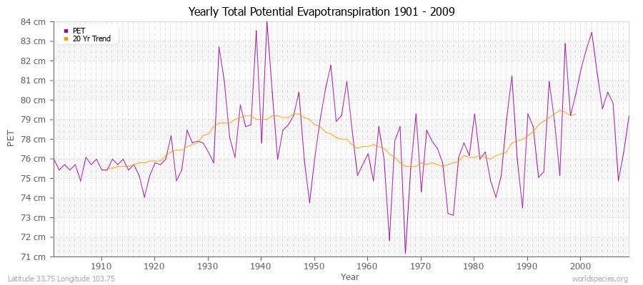 Yearly Total Potential Evapotranspiration 1901 - 2009 (Metric) Latitude 33.75 Longitude 103.75