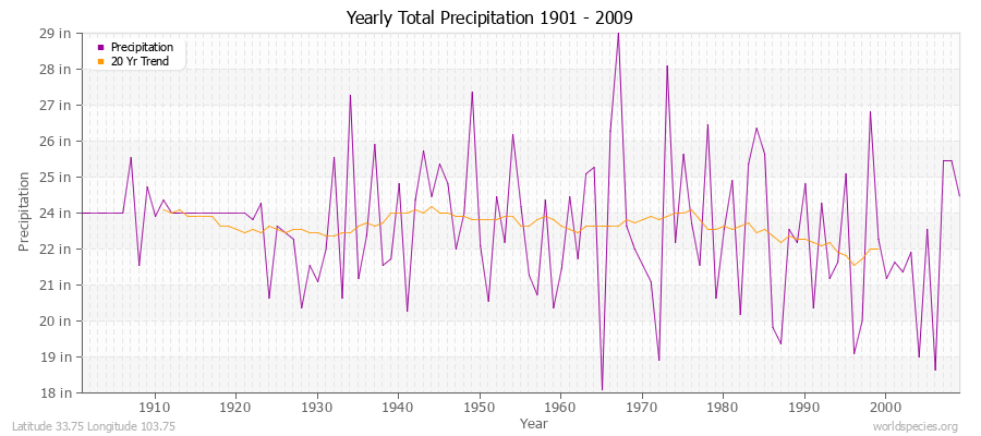 Yearly Total Precipitation 1901 - 2009 (English) Latitude 33.75 Longitude 103.75