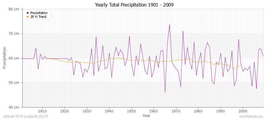 Yearly Total Precipitation 1901 - 2009 (Metric) Latitude 33.75 Longitude 103.75