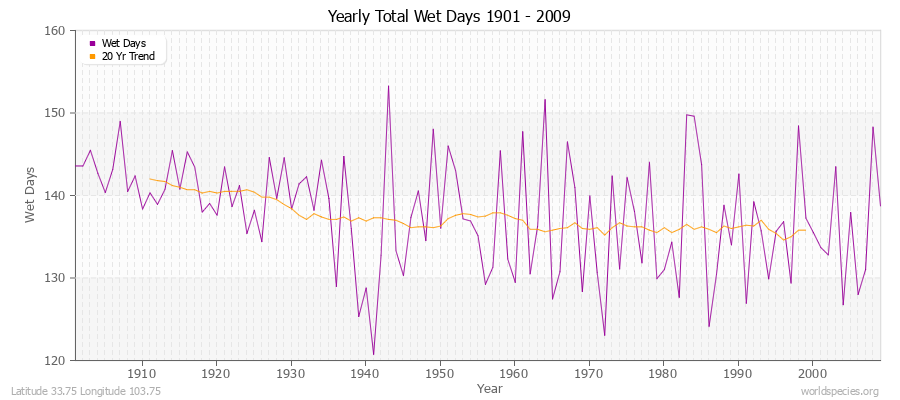 Yearly Total Wet Days 1901 - 2009 Latitude 33.75 Longitude 103.75