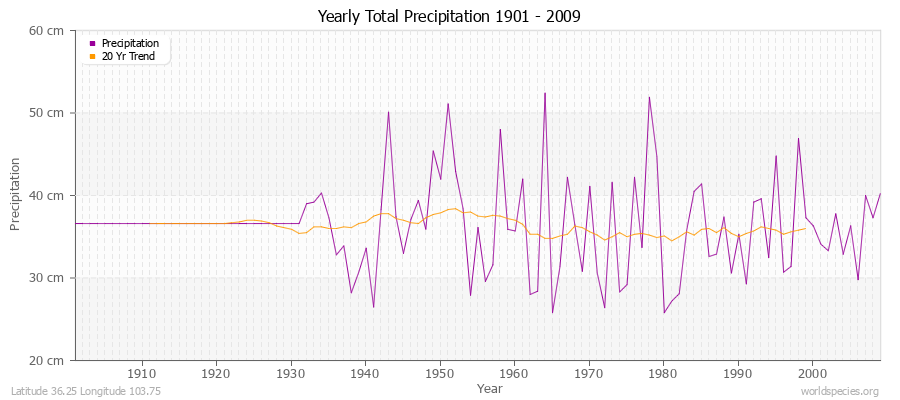 Yearly Total Precipitation 1901 - 2009 (Metric) Latitude 36.25 Longitude 103.75