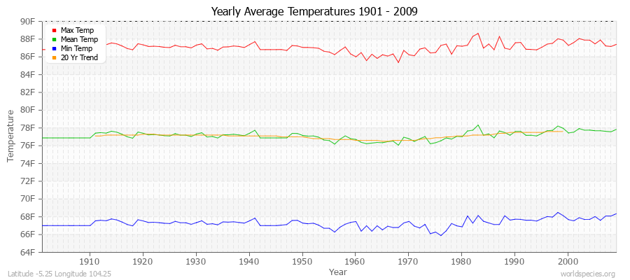 Yearly Average Temperatures 2010 - 2009 (English) Latitude -5.25 Longitude 104.25