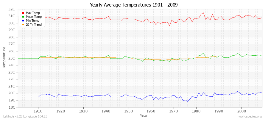 Yearly Average Temperatures 2010 - 2009 (Metric) Latitude -5.25 Longitude 104.25