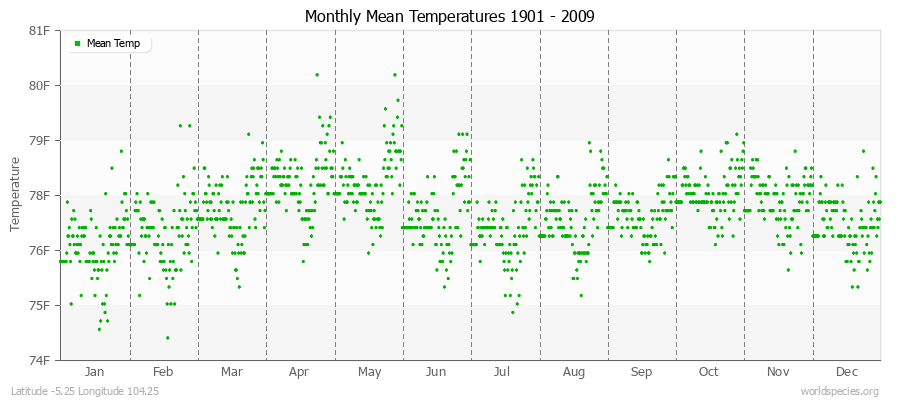 Monthly Mean Temperatures 1901 - 2009 (English) Latitude -5.25 Longitude 104.25