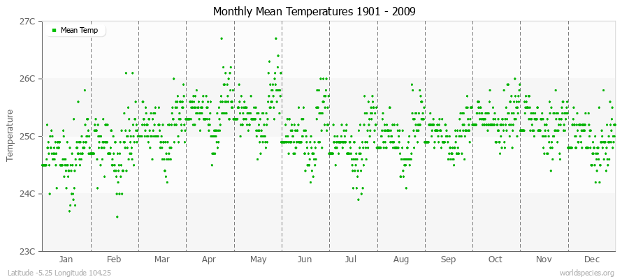 Monthly Mean Temperatures 1901 - 2009 (Metric) Latitude -5.25 Longitude 104.25