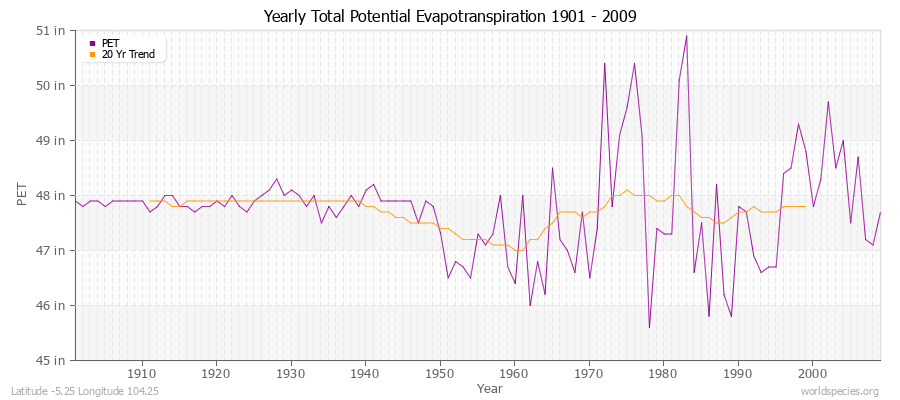 Yearly Total Potential Evapotranspiration 1901 - 2009 (English) Latitude -5.25 Longitude 104.25