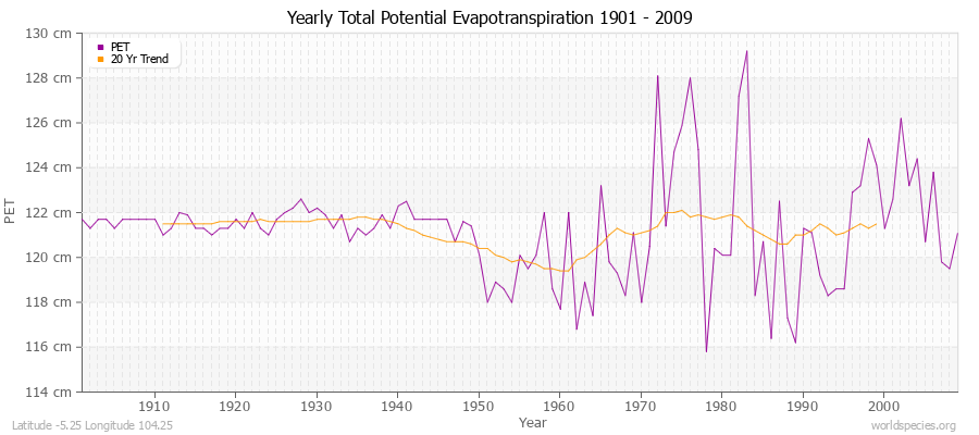 Yearly Total Potential Evapotranspiration 1901 - 2009 (Metric) Latitude -5.25 Longitude 104.25