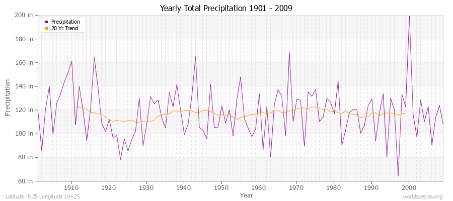 Yearly Total Precipitation 1901 - 2009 (English) Latitude -5.25 Longitude 104.25
