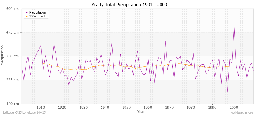 Yearly Total Precipitation 1901 - 2009 (Metric) Latitude -5.25 Longitude 104.25