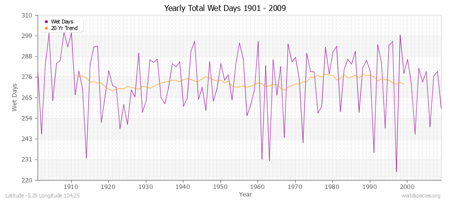 Yearly Total Wet Days 1901 - 2009 Latitude -5.25 Longitude 104.25
