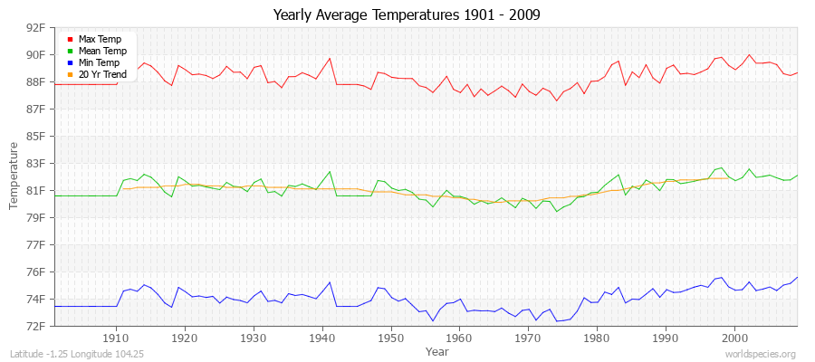 Yearly Average Temperatures 2010 - 2009 (English) Latitude -1.25 Longitude 104.25