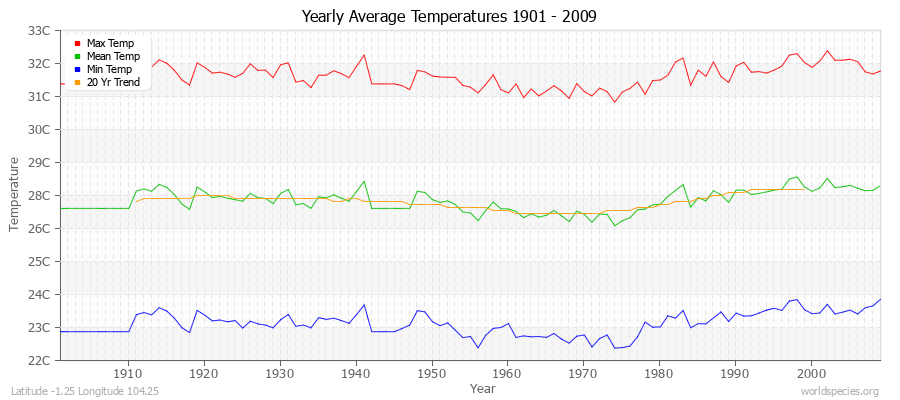 Yearly Average Temperatures 2010 - 2009 (Metric) Latitude -1.25 Longitude 104.25