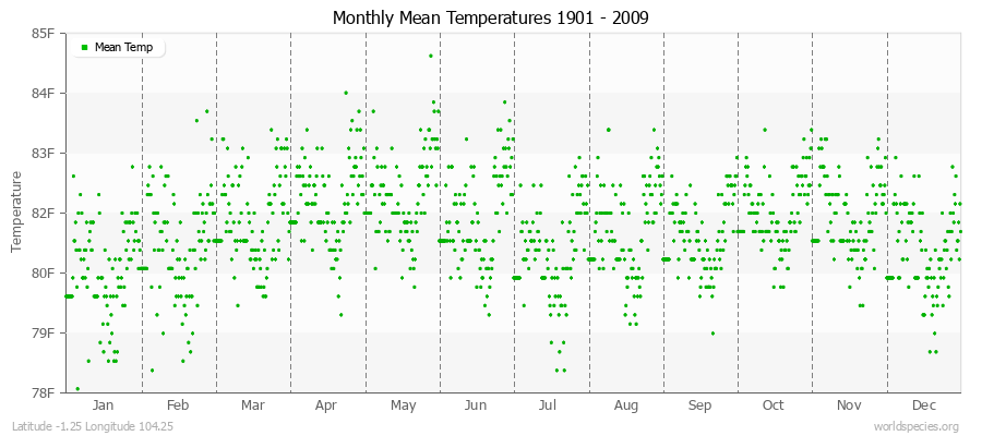 Monthly Mean Temperatures 1901 - 2009 (English) Latitude -1.25 Longitude 104.25