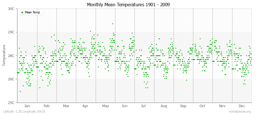 Monthly Mean Temperatures 1901 - 2009 (Metric) Latitude -1.25 Longitude 104.25