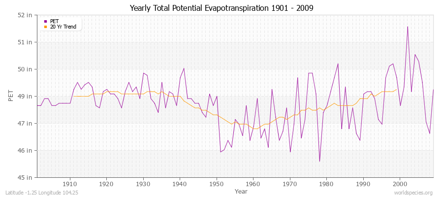 Yearly Total Potential Evapotranspiration 1901 - 2009 (English) Latitude -1.25 Longitude 104.25