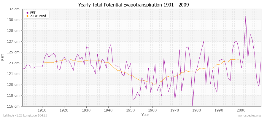 Yearly Total Potential Evapotranspiration 1901 - 2009 (Metric) Latitude -1.25 Longitude 104.25