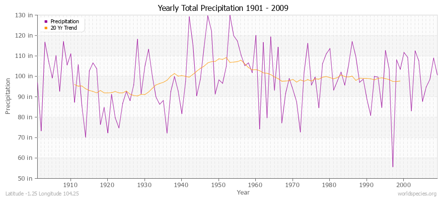 Yearly Total Precipitation 1901 - 2009 (English) Latitude -1.25 Longitude 104.25