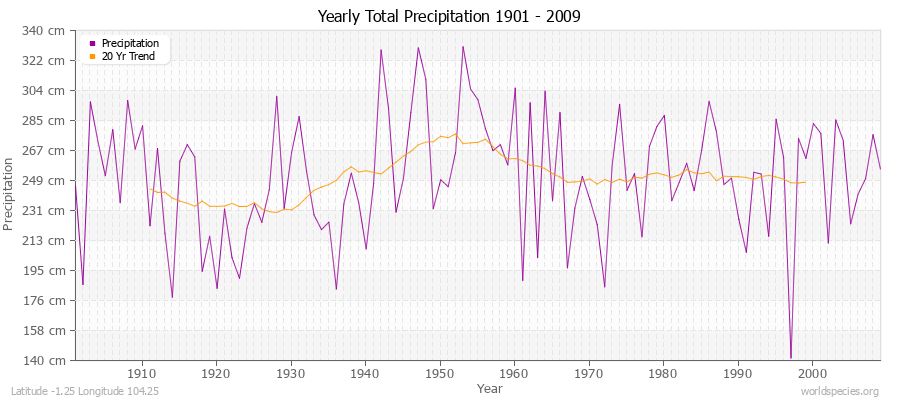 Yearly Total Precipitation 1901 - 2009 (Metric) Latitude -1.25 Longitude 104.25