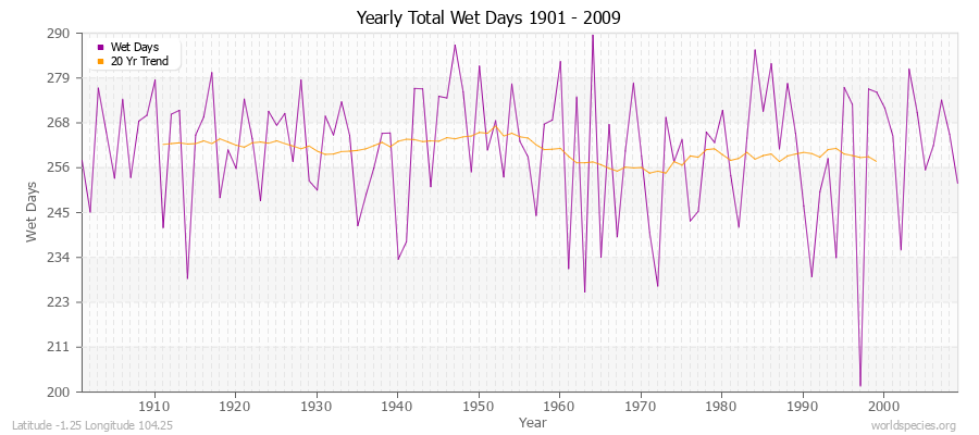 Yearly Total Wet Days 1901 - 2009 Latitude -1.25 Longitude 104.25