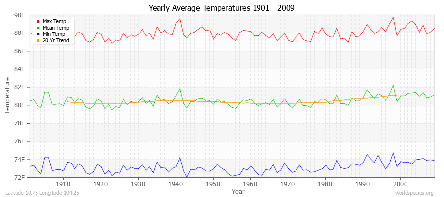 Yearly Average Temperatures 2010 - 2009 (English) Latitude 10.75 Longitude 104.25