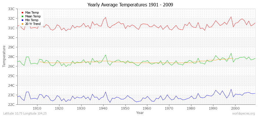 Yearly Average Temperatures 2010 - 2009 (Metric) Latitude 10.75 Longitude 104.25