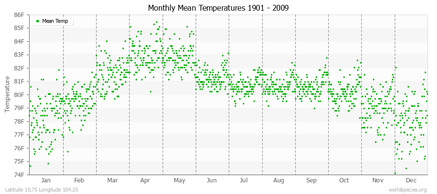Monthly Mean Temperatures 1901 - 2009 (English) Latitude 10.75 Longitude 104.25