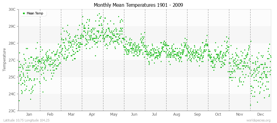 Monthly Mean Temperatures 1901 - 2009 (Metric) Latitude 10.75 Longitude 104.25