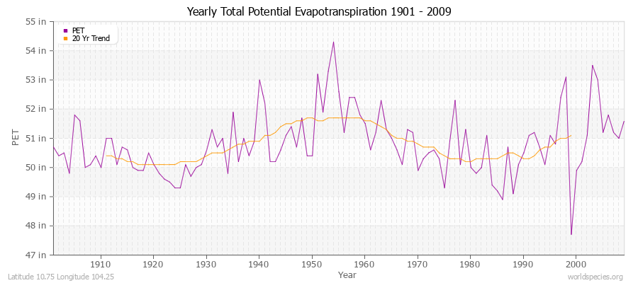 Yearly Total Potential Evapotranspiration 1901 - 2009 (English) Latitude 10.75 Longitude 104.25