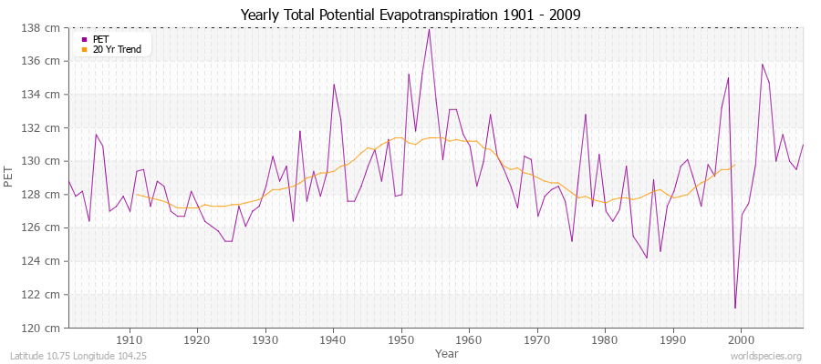 Yearly Total Potential Evapotranspiration 1901 - 2009 (Metric) Latitude 10.75 Longitude 104.25