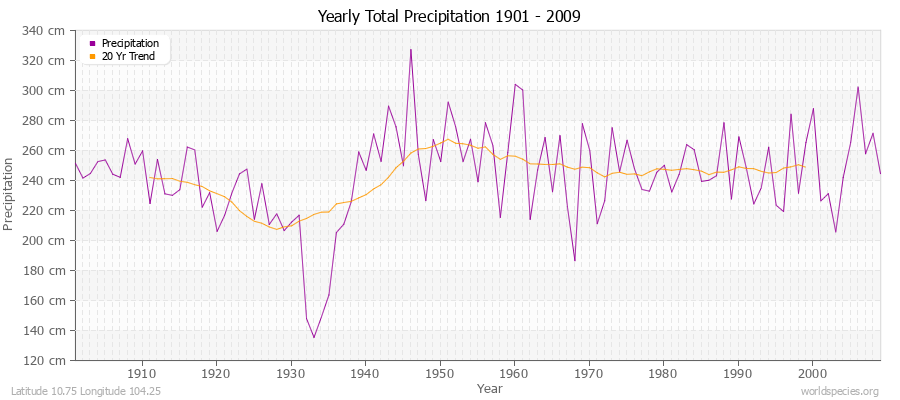 Yearly Total Precipitation 1901 - 2009 (Metric) Latitude 10.75 Longitude 104.25