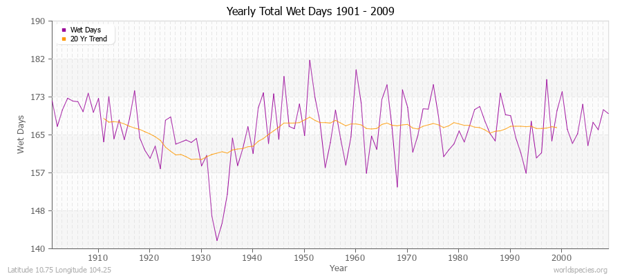 Yearly Total Wet Days 1901 - 2009 Latitude 10.75 Longitude 104.25
