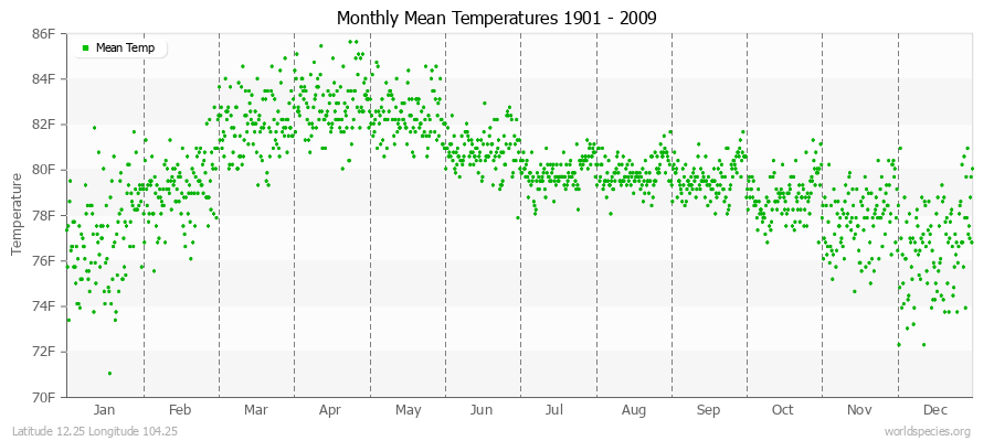 Monthly Mean Temperatures 1901 - 2009 (English) Latitude 12.25 Longitude 104.25