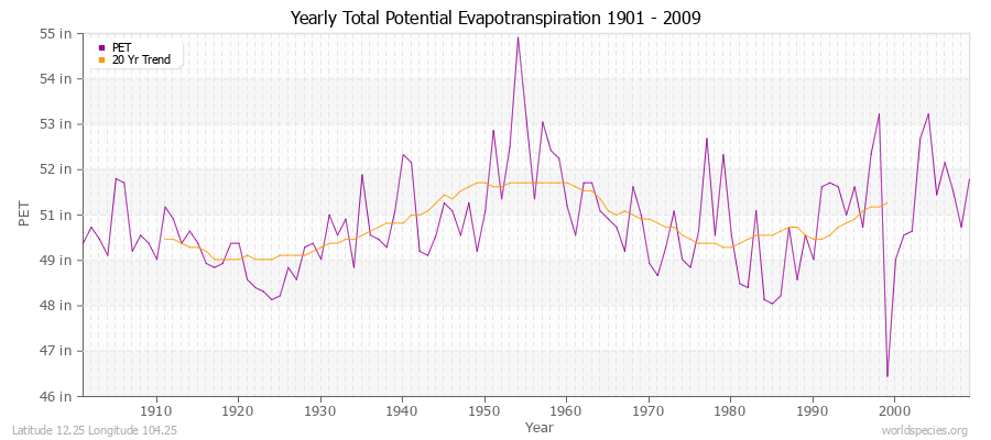 Yearly Total Potential Evapotranspiration 1901 - 2009 (English) Latitude 12.25 Longitude 104.25