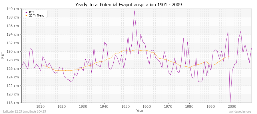 Yearly Total Potential Evapotranspiration 1901 - 2009 (Metric) Latitude 12.25 Longitude 104.25