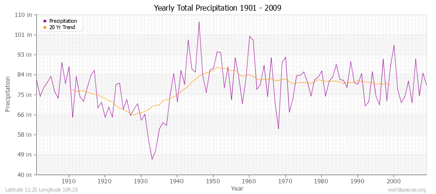 Yearly Total Precipitation 1901 - 2009 (English) Latitude 12.25 Longitude 104.25