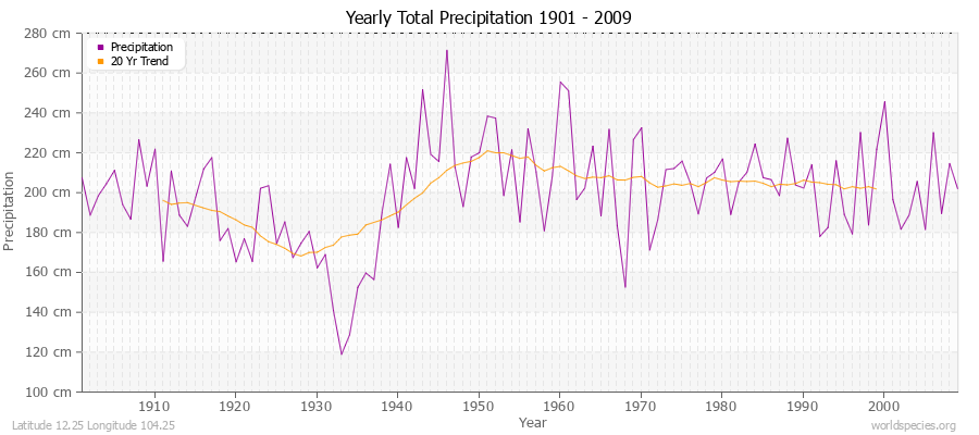 Yearly Total Precipitation 1901 - 2009 (Metric) Latitude 12.25 Longitude 104.25