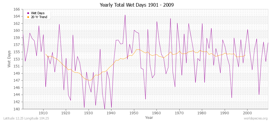 Yearly Total Wet Days 1901 - 2009 Latitude 12.25 Longitude 104.25