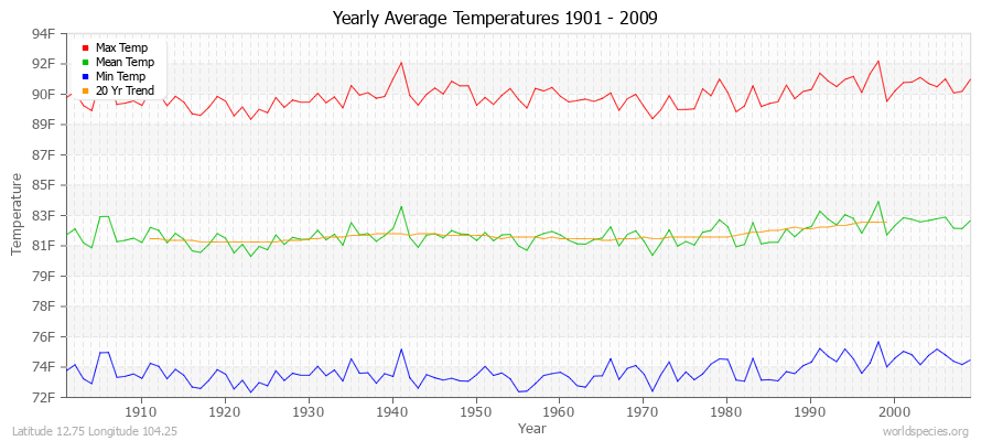 Yearly Average Temperatures 2010 - 2009 (English) Latitude 12.75 Longitude 104.25