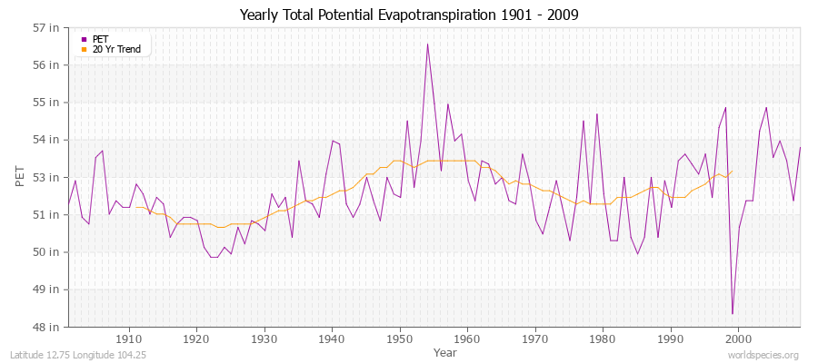 Yearly Total Potential Evapotranspiration 1901 - 2009 (English) Latitude 12.75 Longitude 104.25