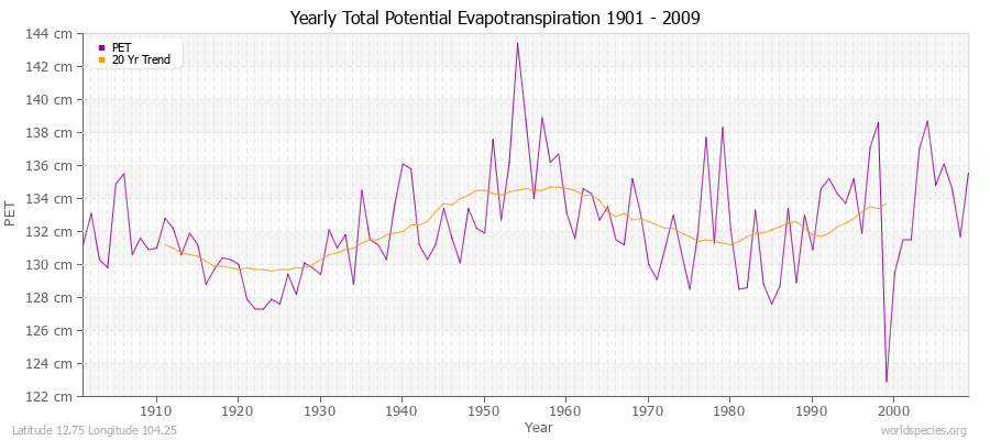 Yearly Total Potential Evapotranspiration 1901 - 2009 (Metric) Latitude 12.75 Longitude 104.25