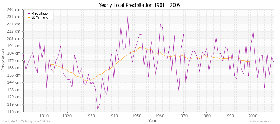 Yearly Total Precipitation 1901 - 2009 (Metric) Latitude 12.75 Longitude 104.25