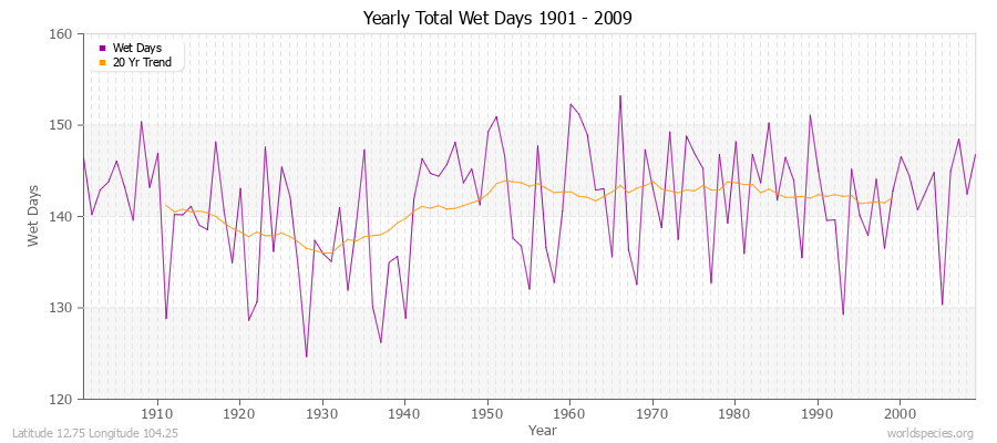 Yearly Total Wet Days 1901 - 2009 Latitude 12.75 Longitude 104.25